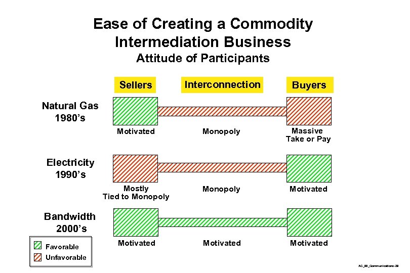 Ease of Creating a Commodity Intermediation Business Attitude of Participants Sellers Interconnection Buyers Motivated