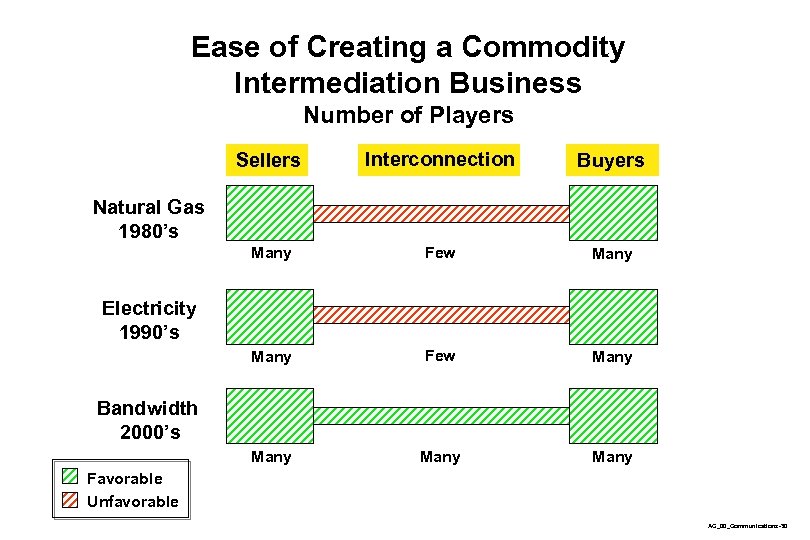 Ease of Creating a Commodity Intermediation Business Number of Players Sellers Interconnection Buyers Many