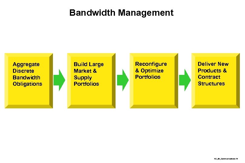 Bandwidth Management Aggregate Discrete Bandwidth Obligations Build Large Market & Supply Portfolios Reconfigure &