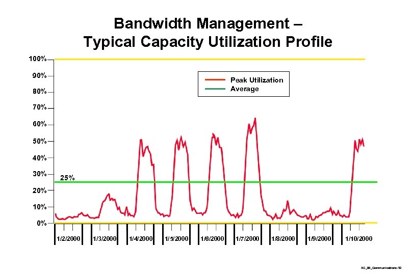 Bandwidth Management – Typical Capacity Utilization Profile 100% 90% Peak Utilization Average 80% 70%