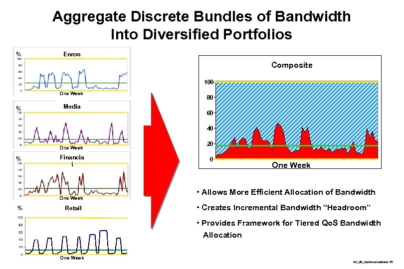 Aggregate Discrete Bundles of Bandwidth Into Diversified Portfolios % Enron Composite 100 One Week