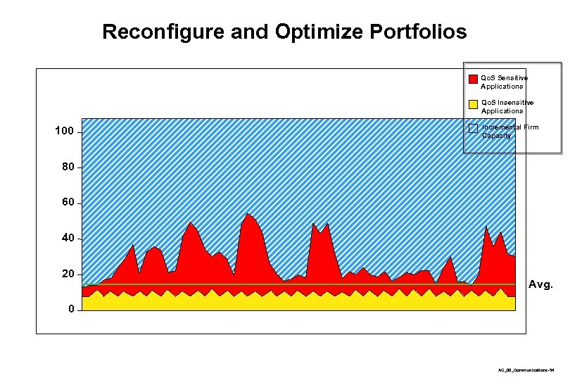 Reconfigure and Optimize Portfolios Qo. S Sensitive Applications Qo. S Insensitive Applications 100 Incremental