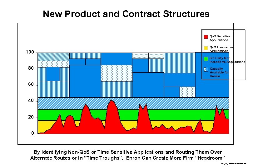 New Product and Contract Structures Qo. S Sensitive Applications 100 Qo. S Insensitive Applications