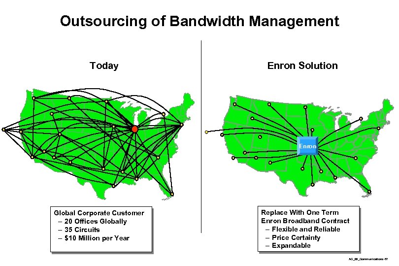 Outsourcing of Bandwidth Management Today Enron Solution Enron Global Corporate Customer – 20 Offices