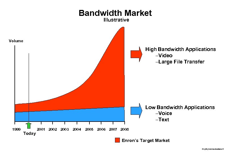 Bandwidth Market Illustrative Volume High Bandwidth Applications –Video –Large File Transfer Low Bandwidth Applications