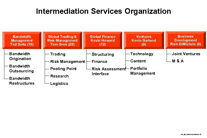 Intermediation Services Organization Bandwidth Management Ted Seitz (10) Bandwidth Origination Bandwidth Outsourcing Bandwidth Restructures