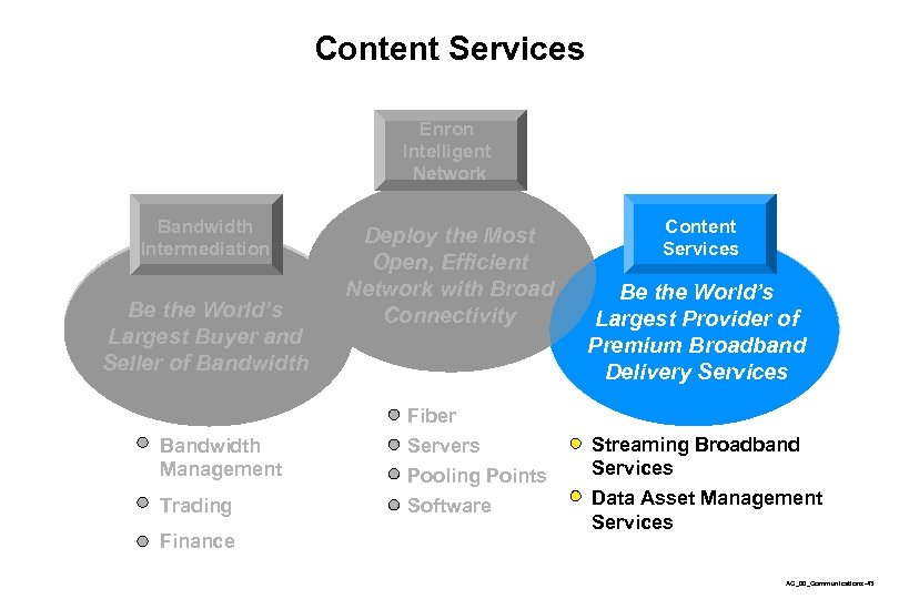 Content Services Enron Intelligent Network Bandwidth Intermediation Be the World’s Largest Buyer and Seller