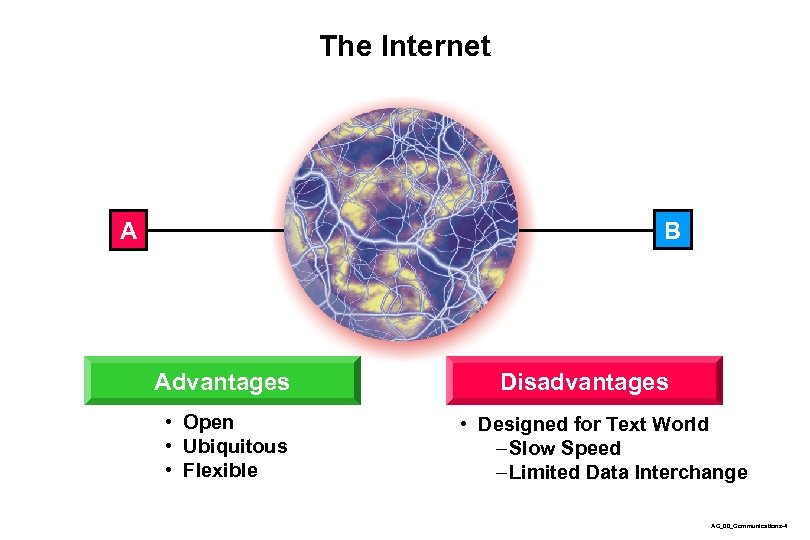 The Internet B A Advantages • Open • Ubiquitous • Flexible Disadvantages • Designed