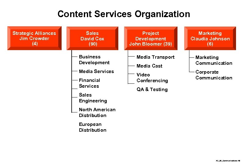 Content Services Organization Strategic Alliances Jim Crowder (4) Sales David Cox (90) Business Development