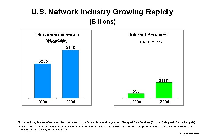 U. S. Network Industry Growing Rapidly (Billions) Telecommunications Services 1 CAGR = 8% Internet