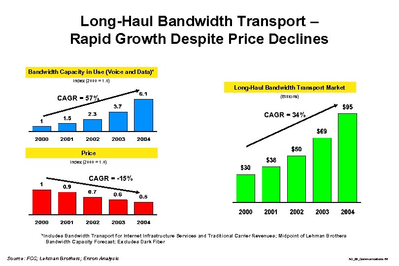 Long-Haul Bandwidth Transport – Rapid Growth Despite Price Declines Bandwidth Capacity in Use (Voice