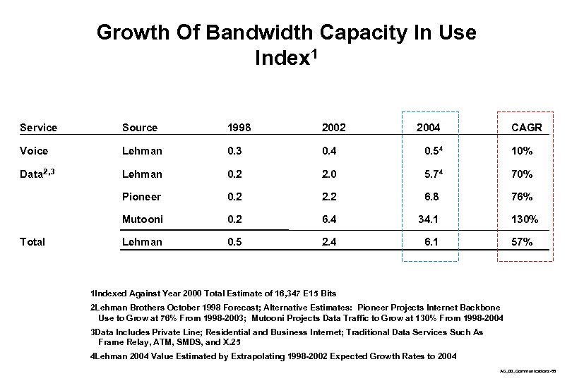 Growth Of Bandwidth Capacity In Use Index 1 Service Source 1998 2002 Voice Lehman