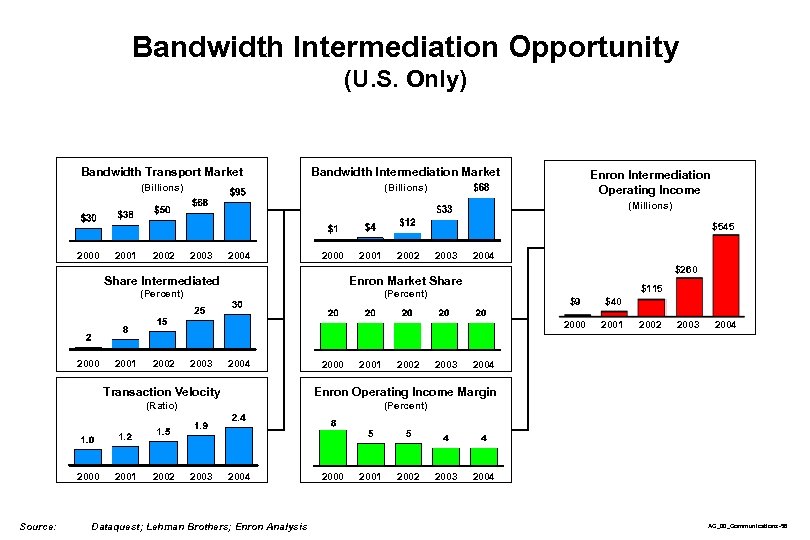 Bandwidth Intermediation Opportunity (U. S. Only) Bandwidth Transport Market Bandwidth Intermediation Market (Billions) Enron