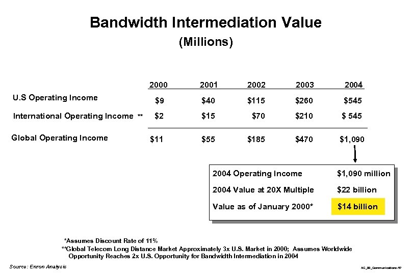 Bandwidth Intermediation Value (Millions) 2000 2001 2002 2003 2004 U. S Operating Income $9