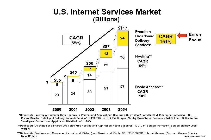 U. S. Internet Services Market (Billions) $117 CAGR 35% $87 $60 1 $35 2