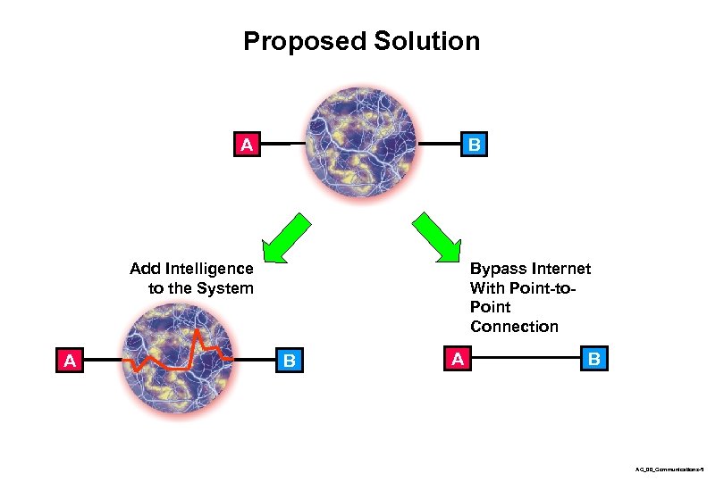 Proposed Solution B A Add Intelligence to the System A Bypass Internet With Point-to.