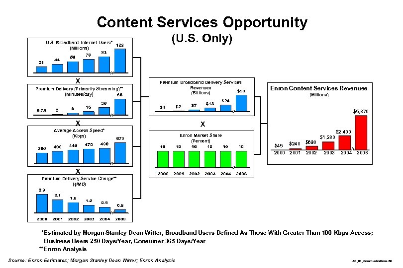 Content Services Opportunity U. S. Broadband Internet Users* (Millions) X Premium Delivery (Primarily Streaming)**