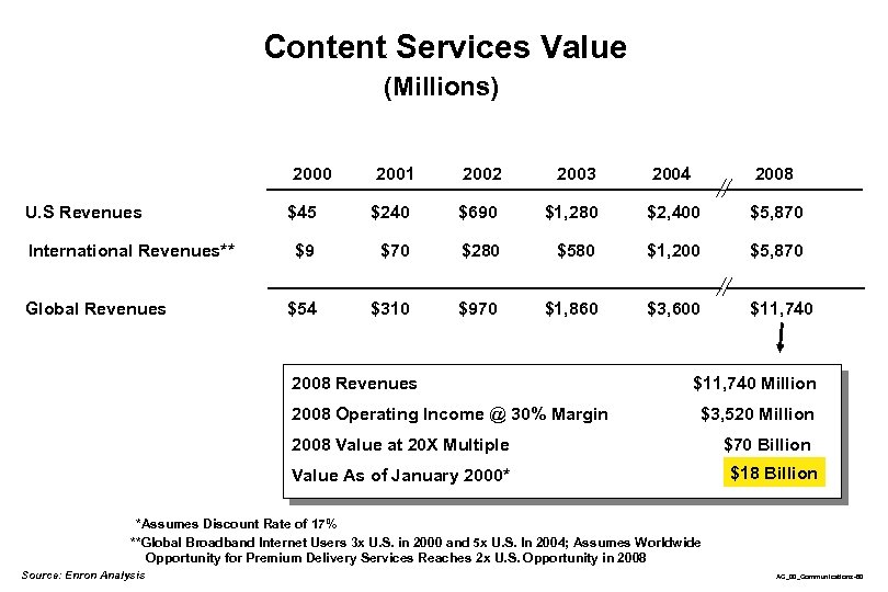 Content Services Value (Millions) 2000 U. S Revenues International Revenues** Global Revenues 2001 2002