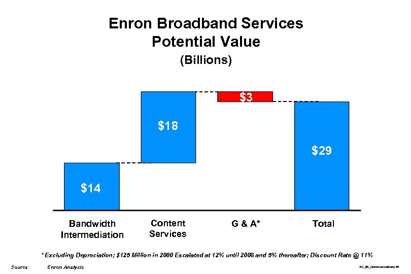 Enron Broadband Services Potential Value (Billions) $3 $18 $29 $14 Bandwidth Intermediation Content Services