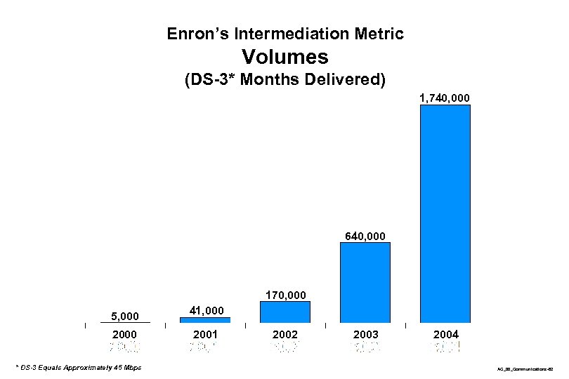 Enron’s Intermediation Metric Volumes (DS-3* Months Delivered) 1, 740, 000 640, 000 170, 000