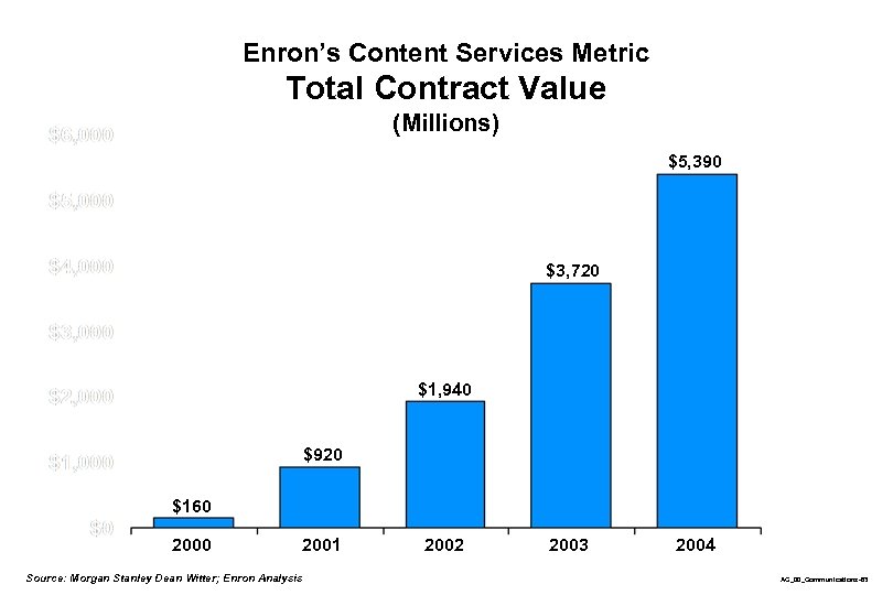 Enron’s Content Services Metric Total Contract Value (Millions) Terabytes Delivered $5, 390 $3, 720