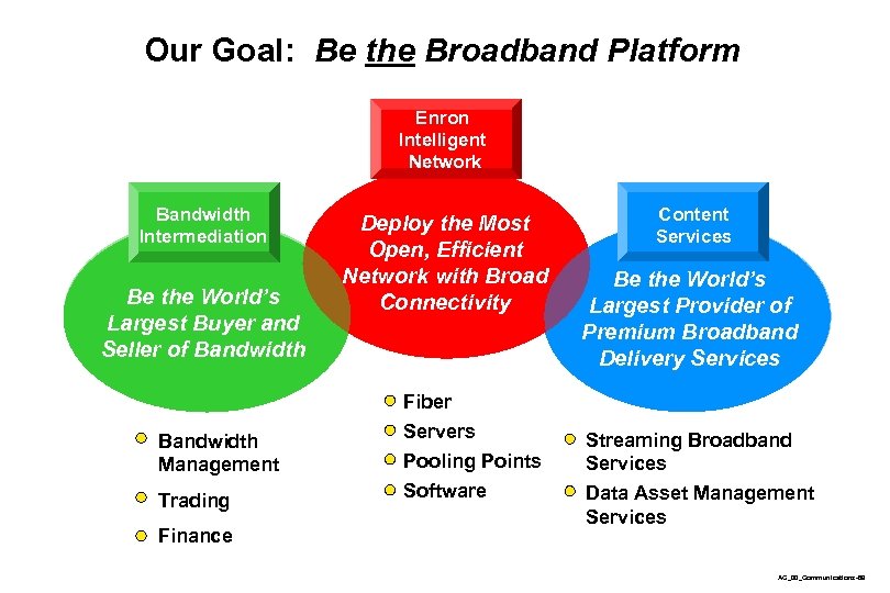 Our Goal: Be the Broadband Platform Enron Intelligent Network Bandwidth Intermediation Be the World’s