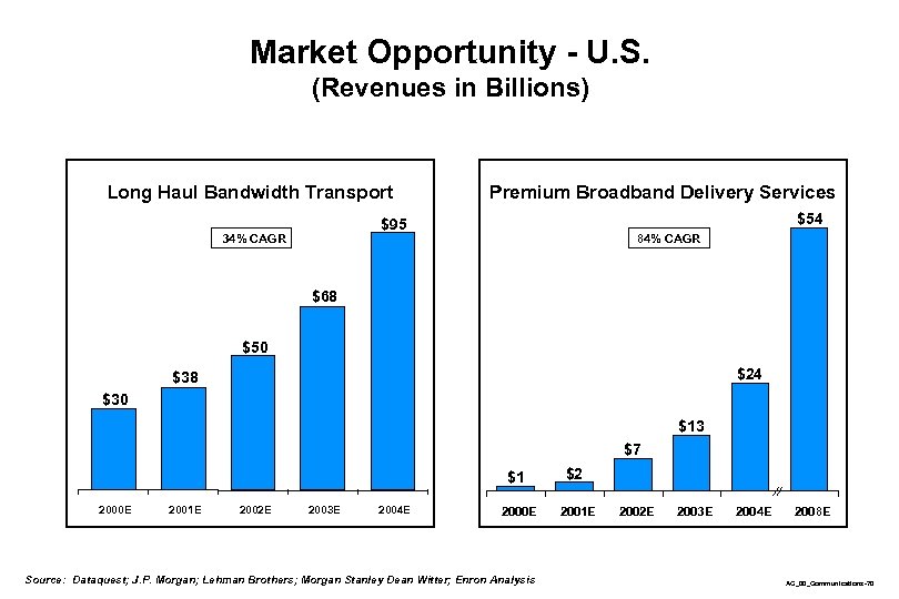 Market Opportunity - U. S. (Revenues in Billions) Long Haul Bandwidth Transport Premium Broadband