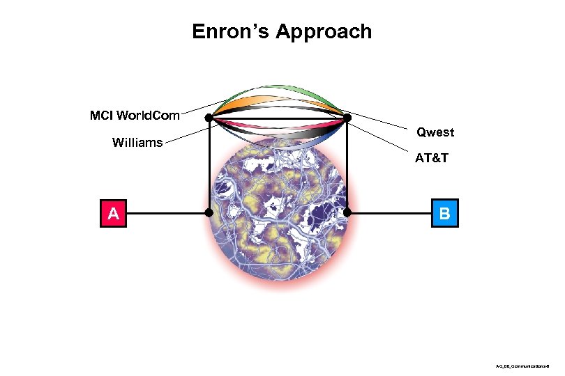 Enron’s Approach MCI World. Com Williams Qwest AT&T A B AC_00_Communications-8 