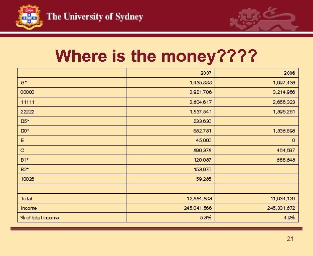 Where is the money? ? 2007 2006 G* 1, 435, 888 1, 997, 433
