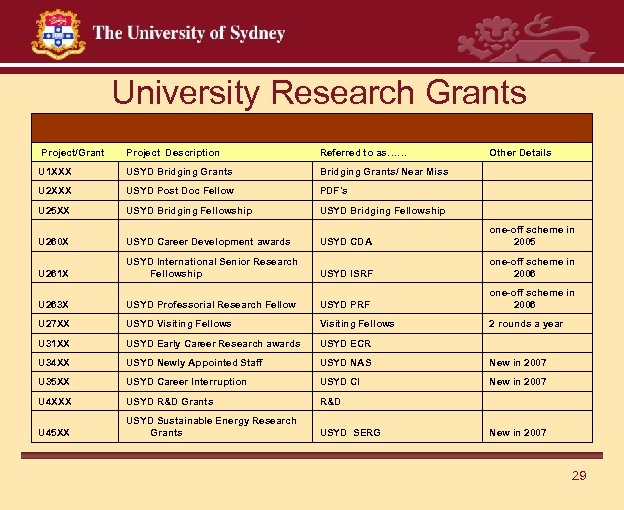 University Research Grants Project/Grant Project Description Referred to as…… Other Details U 1 XXX