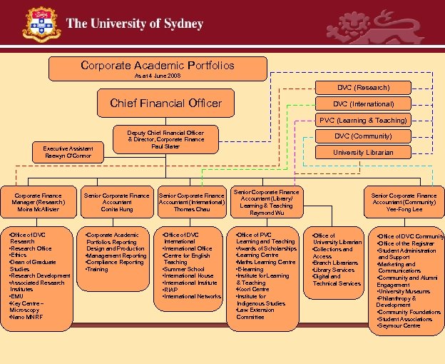 Corporate Academic Portfolios As at 4 June 2008 DVC (Research) Chief Financial Officer DVC