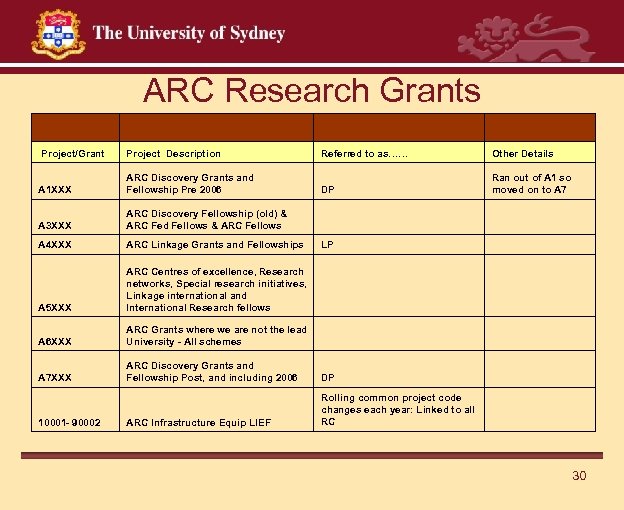 ARC Research Grants Project/Grant Project Description Referred to as…… Other Details A 1 XXX