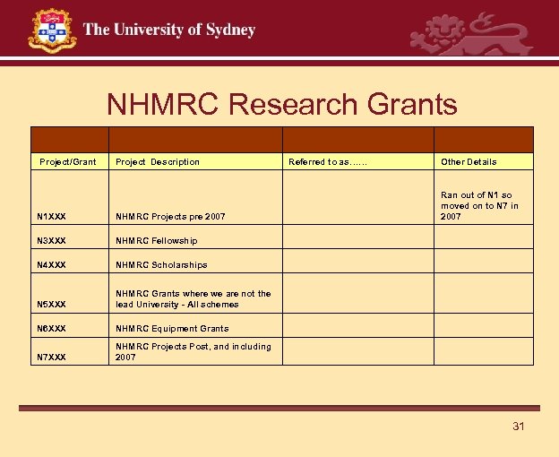 NHMRC Research Grants Project/Grant Project Description Referred to as…… Other Details N 1 XXX