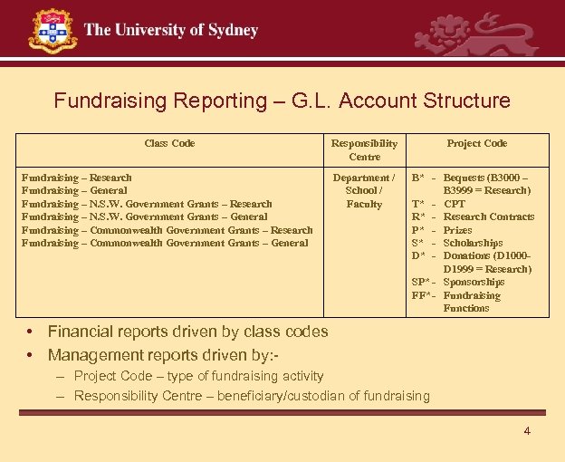 Fundraising Reporting – G. L. Account Structure Class Code Responsibility Centre Fundraising – Research
