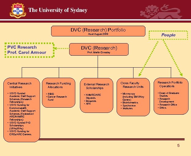 DVC (Research) Portfolio As at August 2008 PVC Research Prof. Carol Armour DVC (Research)