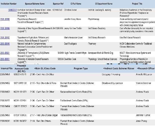 Opened Accounts – Accounts can only be requested from CFR once the RC has