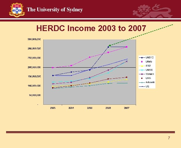 HERDC Income 2003 to 2007 7 