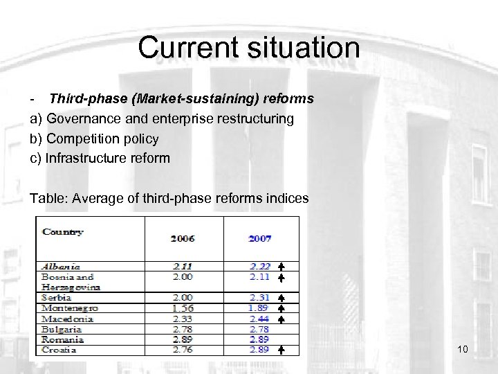 Current situation - Third-phase (Market-sustaining) reforms a) Governance and enterprise restructuring b) Competition policy