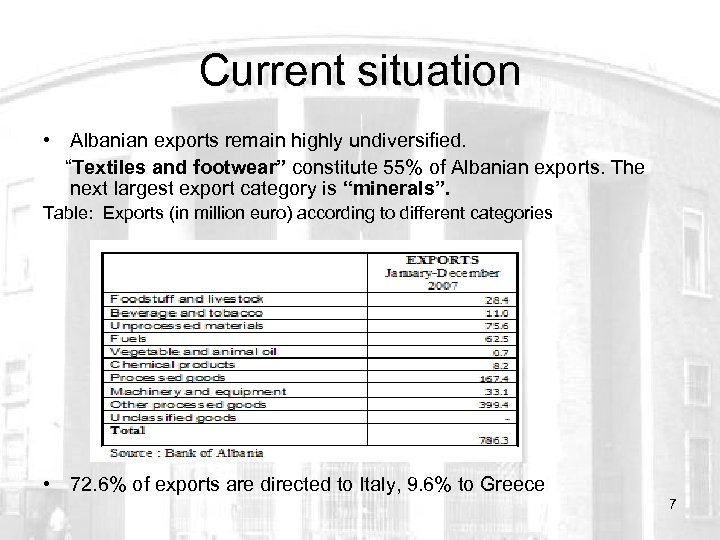 Current situation • Albanian exports remain highly undiversified. “Textiles and footwear” constitute 55% of