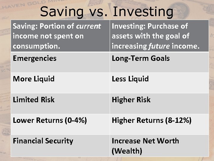 Saving vs. Investing Saving: Portion of current income not spent on consumption. Emergencies Investing: