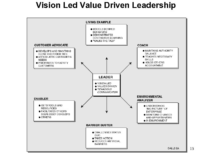 Vision Led Value Driven Leadership 13 