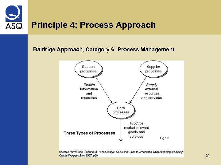 Principle 4: Process Approach Baldrige Approach, Category 6: Process Management 21 