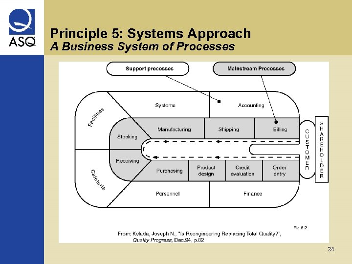 Principle 5: Systems Approach A Business System of Processes 24 