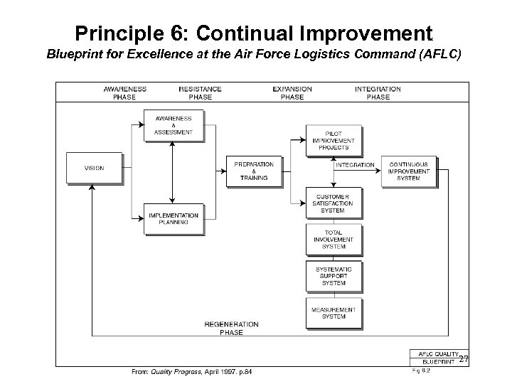 Principle 6: Continual Improvement Blueprint for Excellence at the Air Force Logistics Command (AFLC)