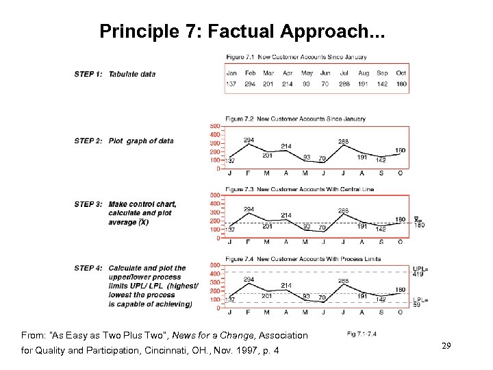 Principle 7: Factual Approach. . . From: “As Easy as Two Plus Two”, News