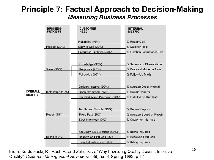 Principle 7: Factual Approach to Decision-Making Measuring Business Processes From: Kordupleski, R. , Rust,