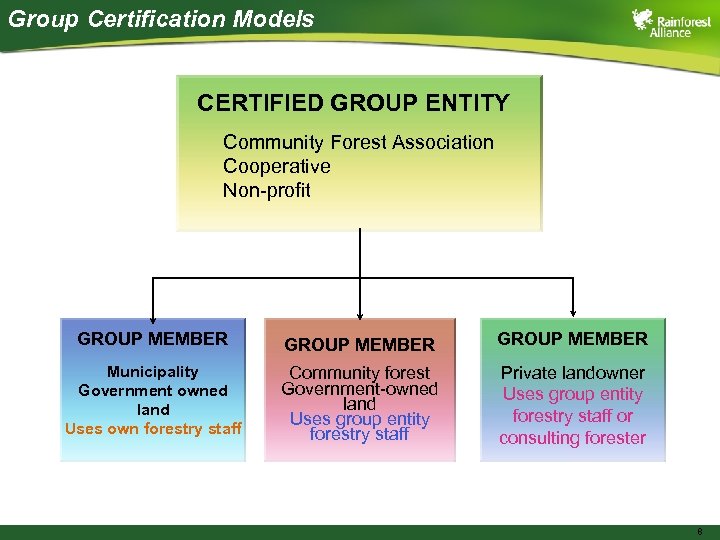 Group Certification Models CERTIFIED GROUP ENTITY Community Forest Association Cooperative Non-profit GROUP MEMBER Municipality