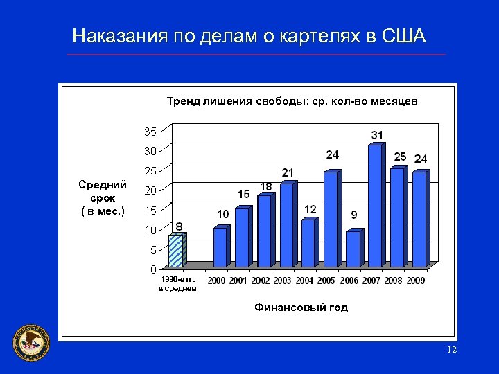 Наказания по делам о картелях в США Тренд лишения свободы: ср. кол-во месяцев Средний