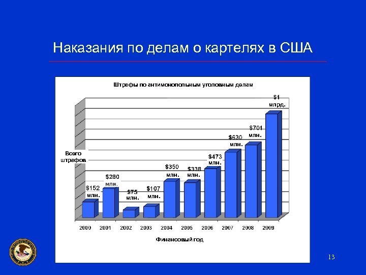 Наказания по делам о картелях в США Штрафы по антимонопольным уголовным делам млрд. млн.