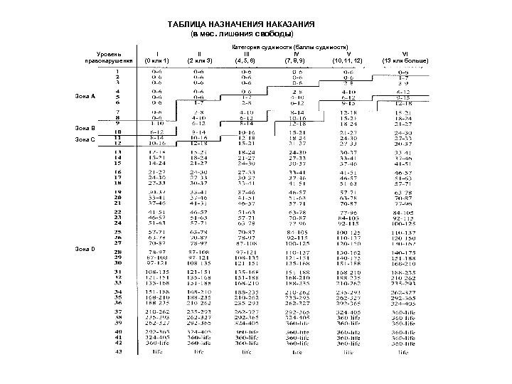 ТАБЛИЦА НАЗНАЧЕНИЯ НАКАЗАНИЯ (в мес. лишения свободы) Уровень правонарушения U. S. Cartel Penalties I